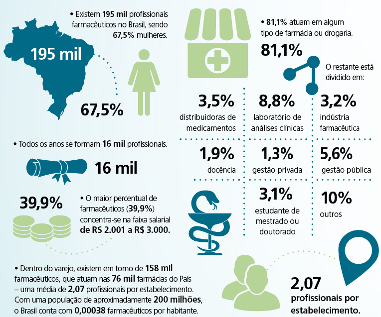 perfil-farmaceuticos-brasil