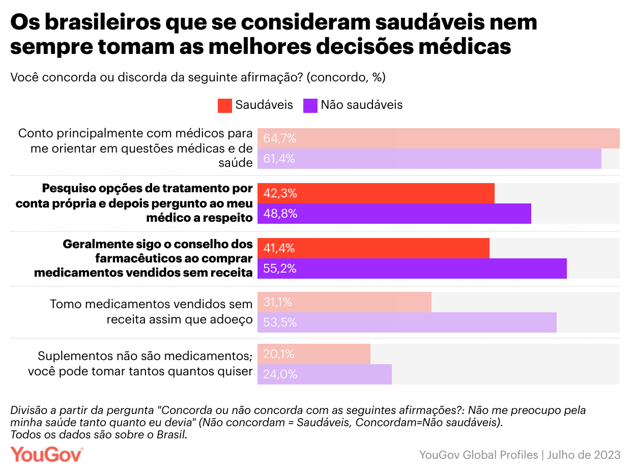 mais-da-metade-dos-brasileiros-afirma-que-nao-cuida-da-saude-como-deveria
